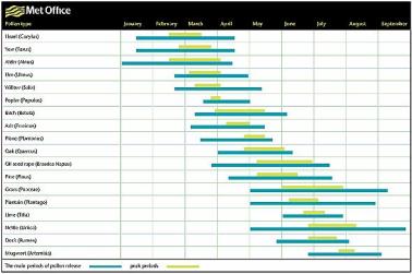 Pollen Calendar