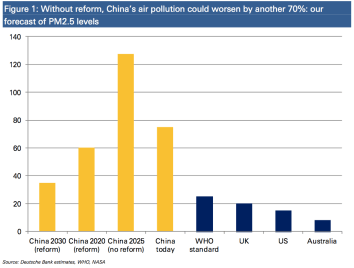 China's air pollution forecast