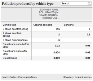 Pollution by vehicle type