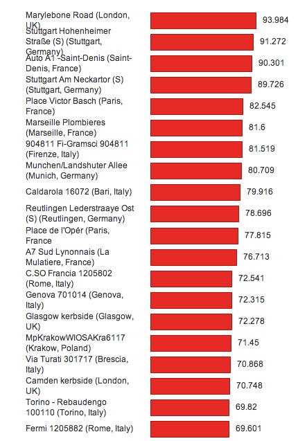 EU Cities NO2