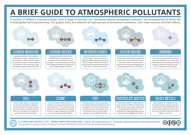brief-guide-to-atmospheric-pollutants